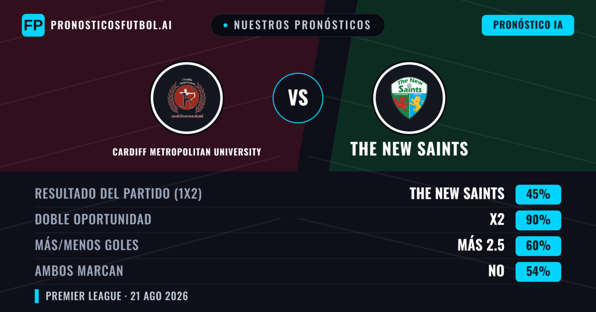 Nuestros pronósticos: Cardiff Metropolitan University vs The New Saints — The New Saints — Ganar (68%); Más 2.5; Ambos marcan: Sí