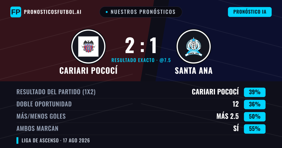 Nuestros pronósticos: Cariari Pococí vs Santa Ana — Cariari Pococí — Ganar (38%); Más 2.5; Ambos marcan: Sí