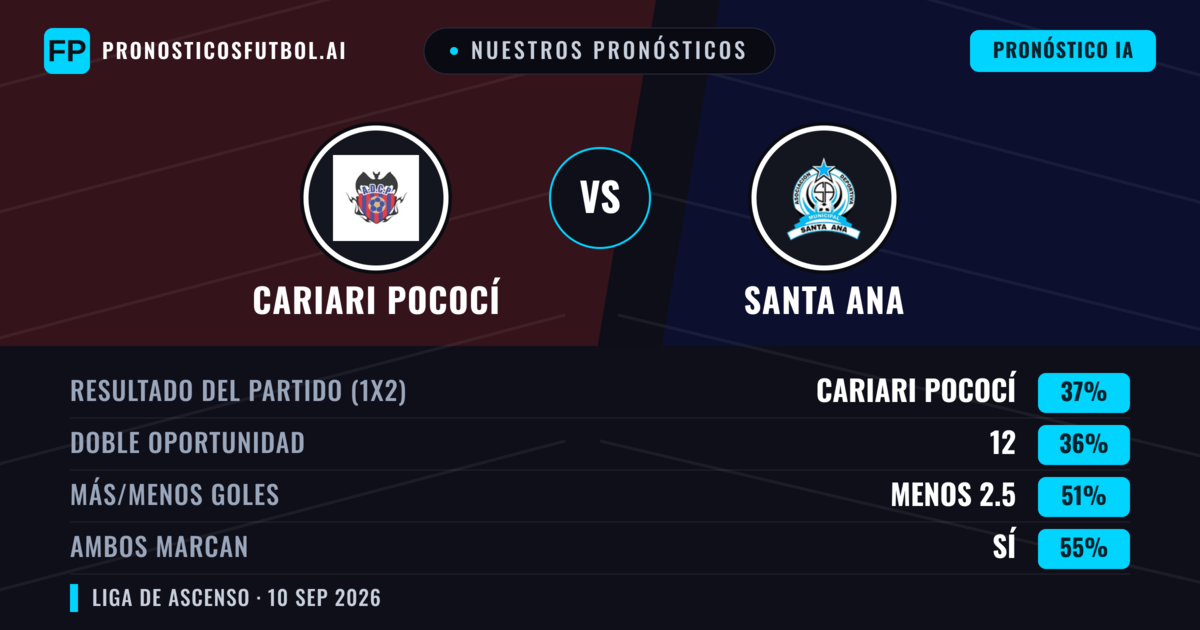 Nuestros pronósticos: Cariari Pococí vs Santa Ana — Cariari Pococí — Ganar (39%); Más 2.5; Ambos marcan: Sí