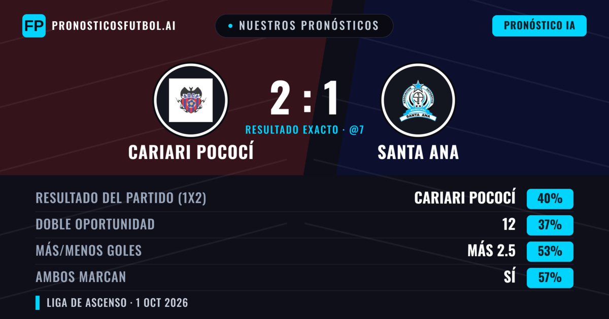 Nuestros pronósticos: Cariari Pococí vs Santa Ana — Cariari Pococí — Ganar (44%); Más 2.5; Ambos marcan: Sí