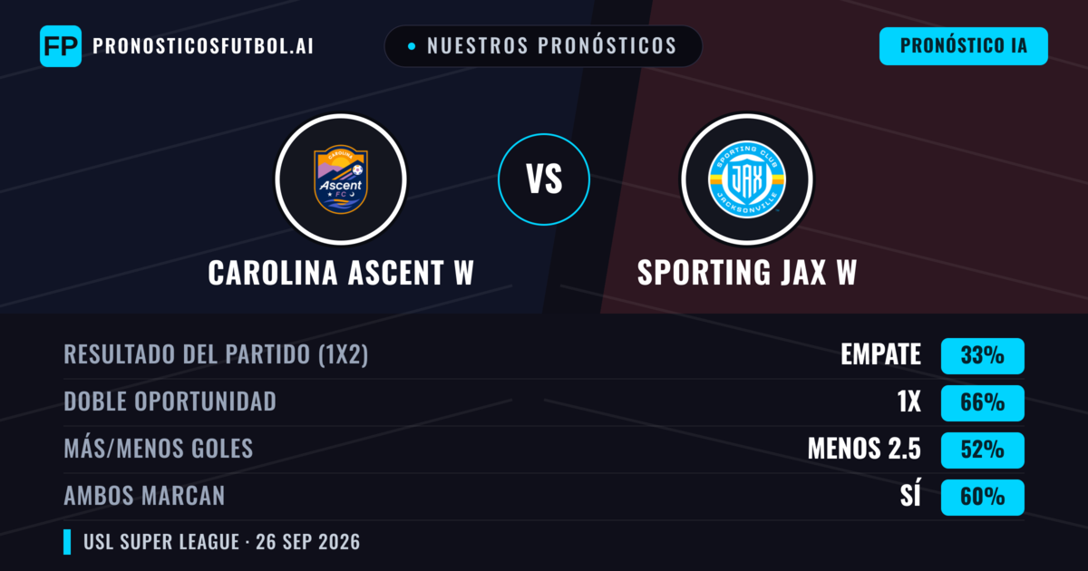 Nuestros pronósticos: Carolina Ascent W vs Sporting JAX W — Carolina Ascent W — Ganar (44%); Menos 2.5; Ambos marcan: Sí