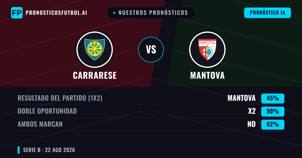 Nuestros pronósticos: Carrarese vs Mantova — Carrarese — Ganar (41%); Menos 2.5; Ambos marcan: Sí