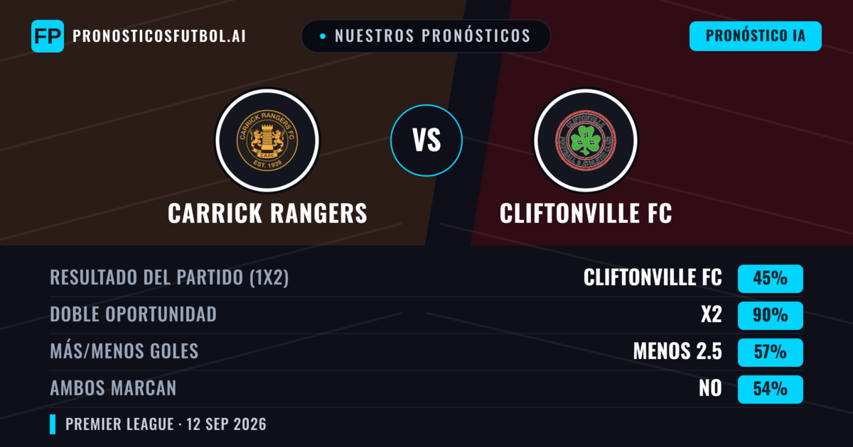 Nuestros pronósticos: Carrick Rangers vs Cliftonville FC — Empate (45%); Menos 2.5; Ambos marcan: No