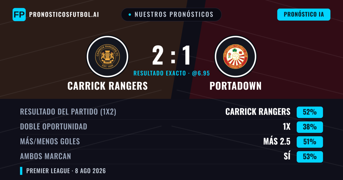 Nuestros pronósticos: Carrick Rangers vs Portadown — Carrick Rangers — Ganar (52%); Más 2.5; Ambos marcan: Sí