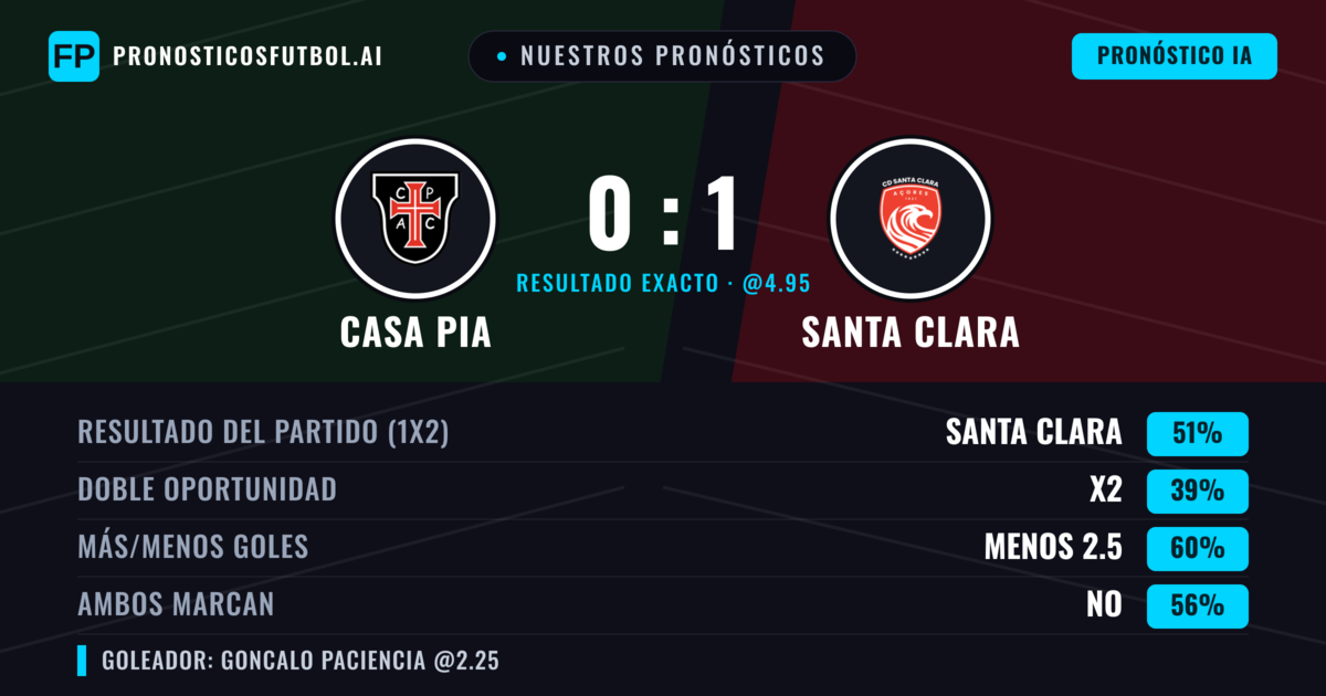 Nuestros pronósticos: Casa Pia vs Santa Clara — Santa Clara — Ganar (45%); Menos 2.5; Ambos marcan: No
