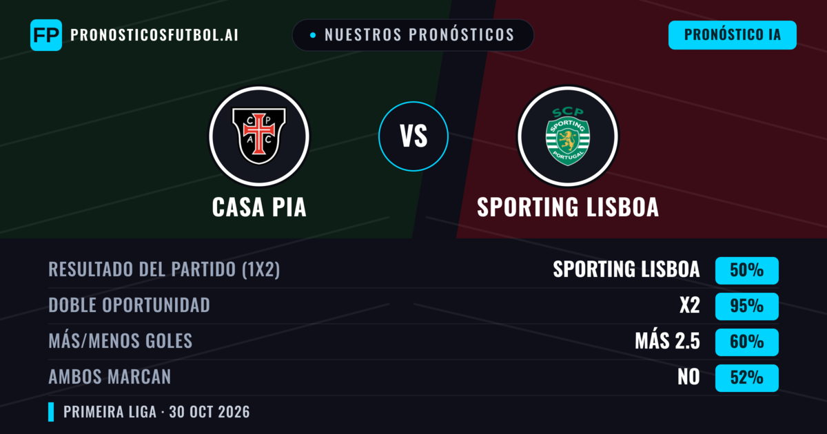 Nuestros pronósticos: Casa Pia vs Sporting Lisboa — Empate (50%); Más 2.5; Ambos marcan: No