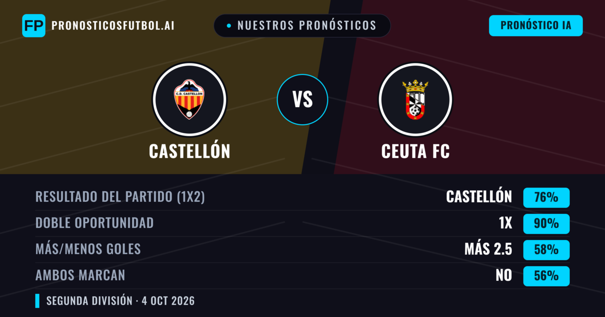 Nuestros pronósticos: Castellón vs Ceuta FC — Castellón — Ganar (76%); Más 2.5; Ambos marcan: Sí