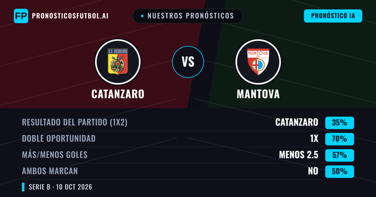 Nuestros pronósticos: Catanzaro vs Mantova — Empate (35%); Menos 2.5; Ambos marcan: No