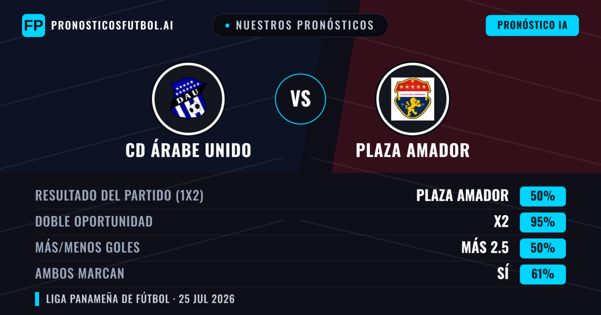 Nuestros pronósticos: CD Árabe Unido vs Plaza Amador — Plaza Amador — Ganar (45%); Menos 2.5; Ambos marcan: No