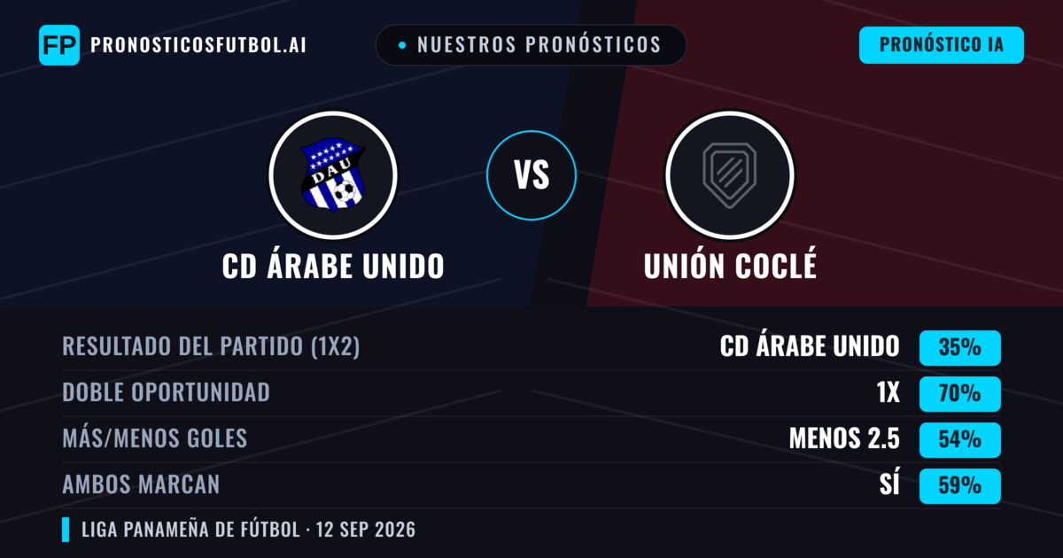 Nuestros pronósticos: CD Árabe Unido vs Unión Coclé — Empate (35%); Menos 2.5; Ambos marcan: Sí