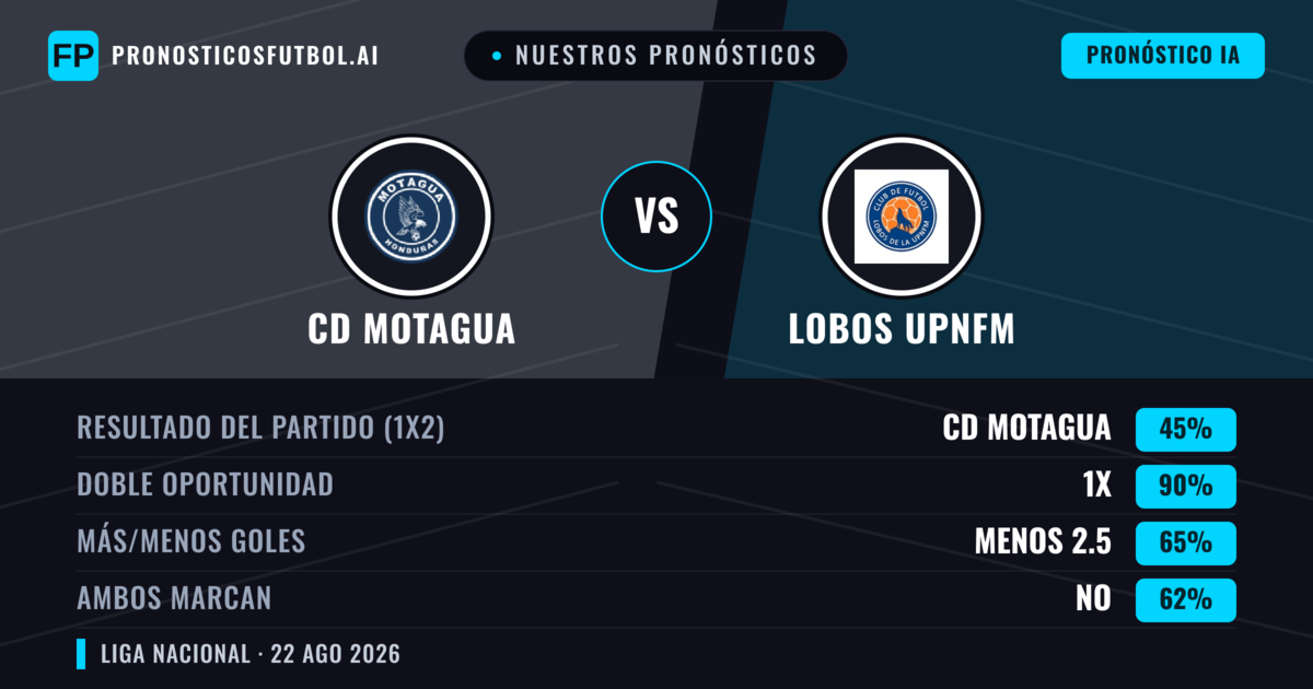 Nuestros pronósticos: CD Motagua vs Lobos Upnfm — CD Motagua — Ganar (60%); Más 2.5; Ambos marcan: Sí