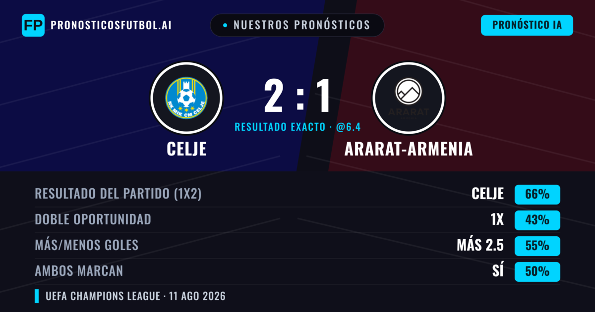 Nuestros pronósticos: Celje vs Ararat-Armenia — Celje — Ganar (67%); Más 2.5; Ambos marcan: Sí
