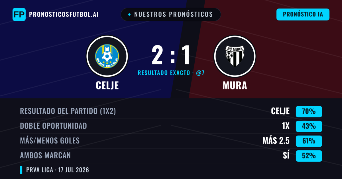 Nuestros pronósticos: Celje vs Mura — Celje — Ganar (71%); Más 2.5; Ambos marcan: Sí