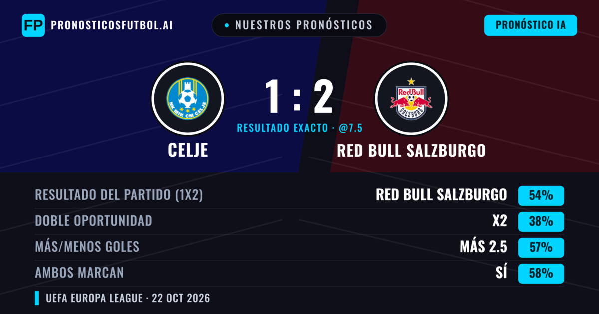 Nuestros pronósticos: Celje vs Red Bull Salzburgo — Red Bull Salzburgo — Ganar (62%); Más 2.5; Ambos marcan: Sí
