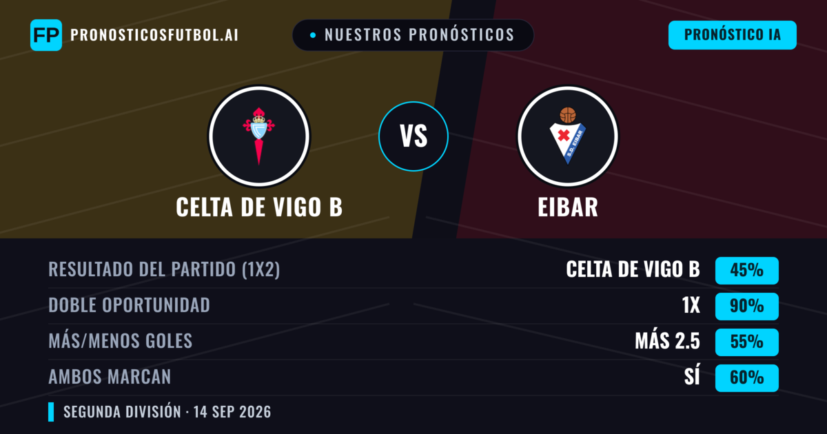Nuestros pronósticos: Celta de Vigo B vs Eibar — Eibar — Ganar (41%); Menos 2.5; Ambos marcan: Sí