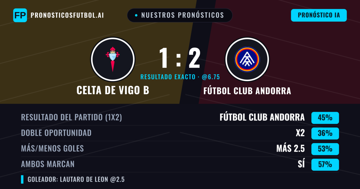 Nuestros pronósticos: Celta de Vigo B vs Fútbol Club Andorra — Fútbol Club Andorra — Ganar (45%); Más 2.5; Ambos marcan: Sí