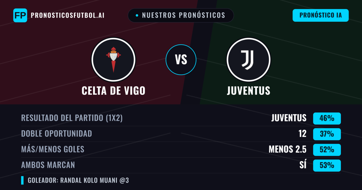 Nuestros pronósticos: Celta de Vigo vs Juventus — Juventus — Ganar (43%); Menos 2.5; Ambos marcan: Sí
