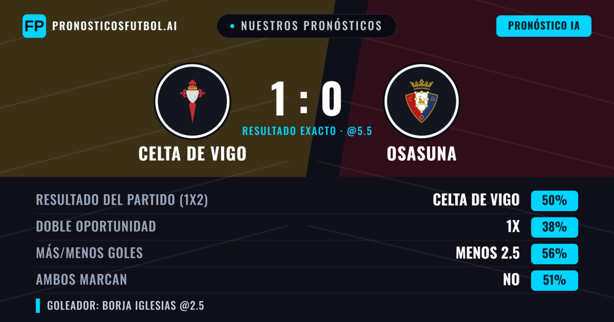 Nuestros pronósticos: Celta de Vigo vs Osasuna — Celta de Vigo — Ganar (48%); Menos 2.5; Ambos marcan: No