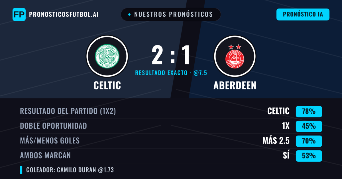Nuestros pronósticos: Celtic vs Aberdeen — Celtic — Ganar (76%); Más 2.5; Ambos marcan: Sí