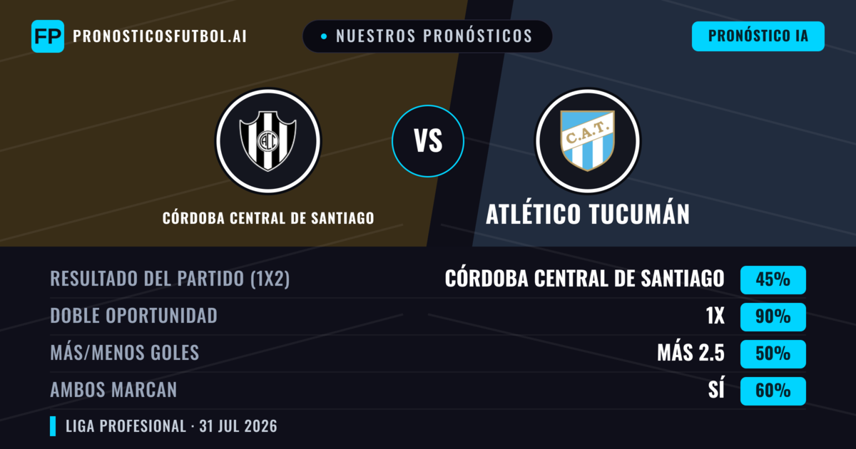 Nuestros pronósticos: Córdoba Central de Santiago vs Atlético Tucumán — Atlético Tucumán — Ganar (39%); Menos 2.5; Ambos marcan: No