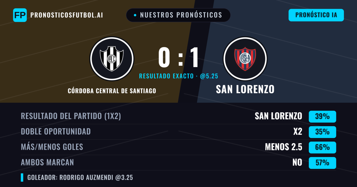 Nuestros pronósticos: Córdoba Central de Santiago vs San Lorenzo — San Lorenzo — Ganar (37%); Menos 2.5; Ambos marcan: No