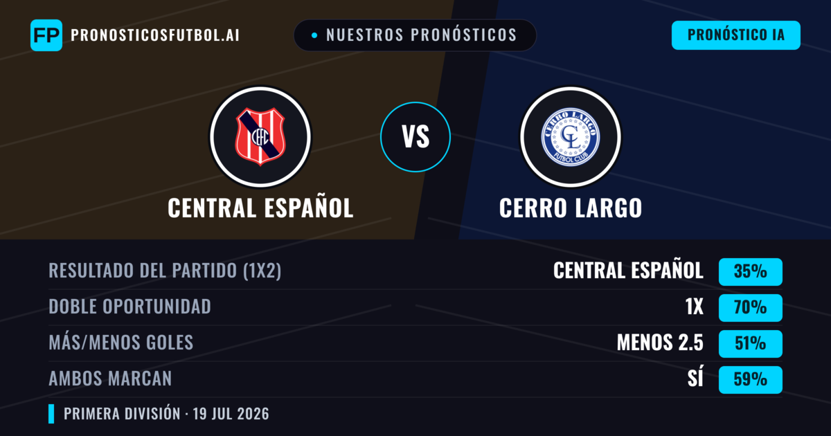 Nuestros pronósticos: Central Español vs Cerro Largo — Central Español — Ganar (35%); Menos 2.5; Ambos marcan: No