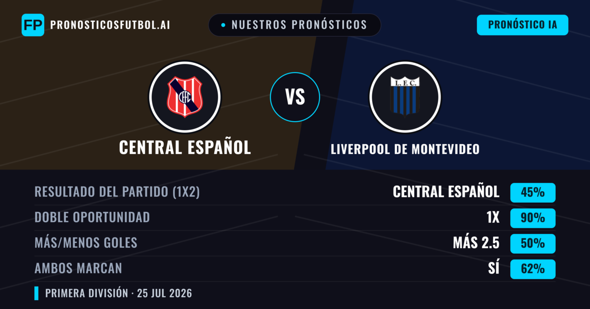 Nuestros pronósticos: Central Español vs Liverpool de Montevideo — Liverpool de Montevideo — Ganar (40%); Menos 2.5; Ambos marcan: No