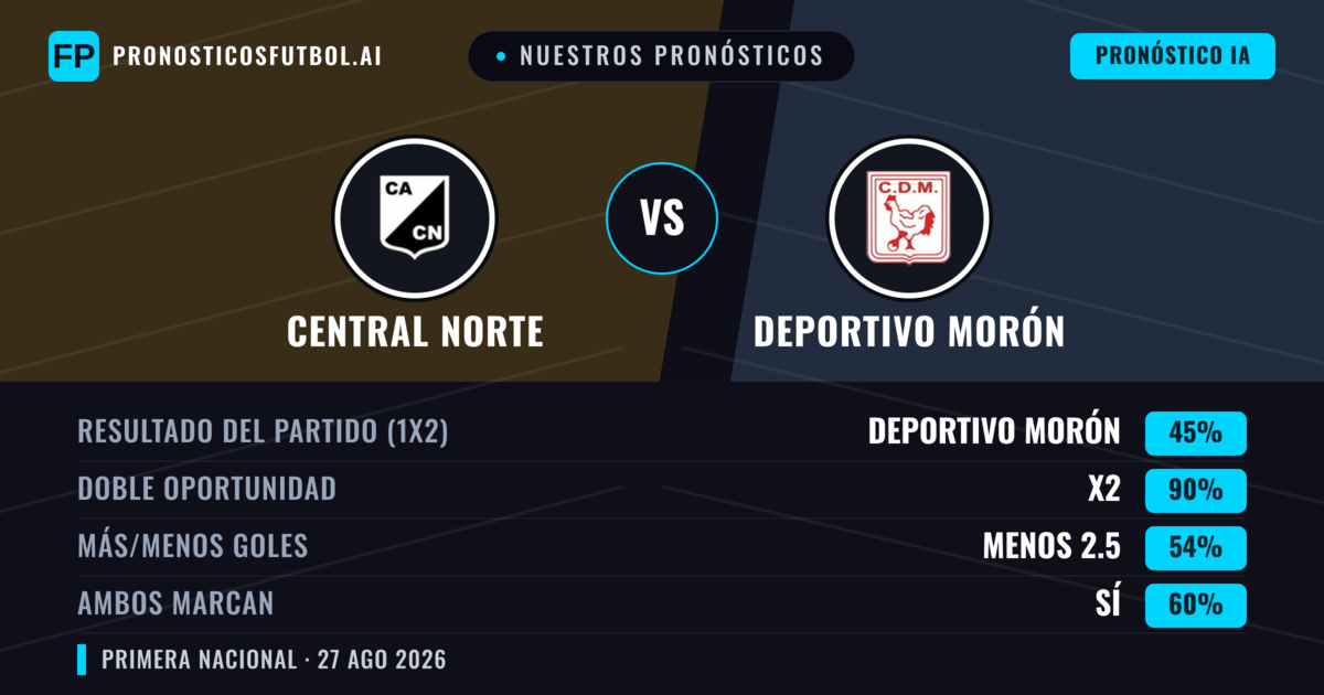 Nuestros pronósticos: Central Norte vs Deportivo Morón — Empate (45%); Menos 2.5; Ambos marcan: Sí