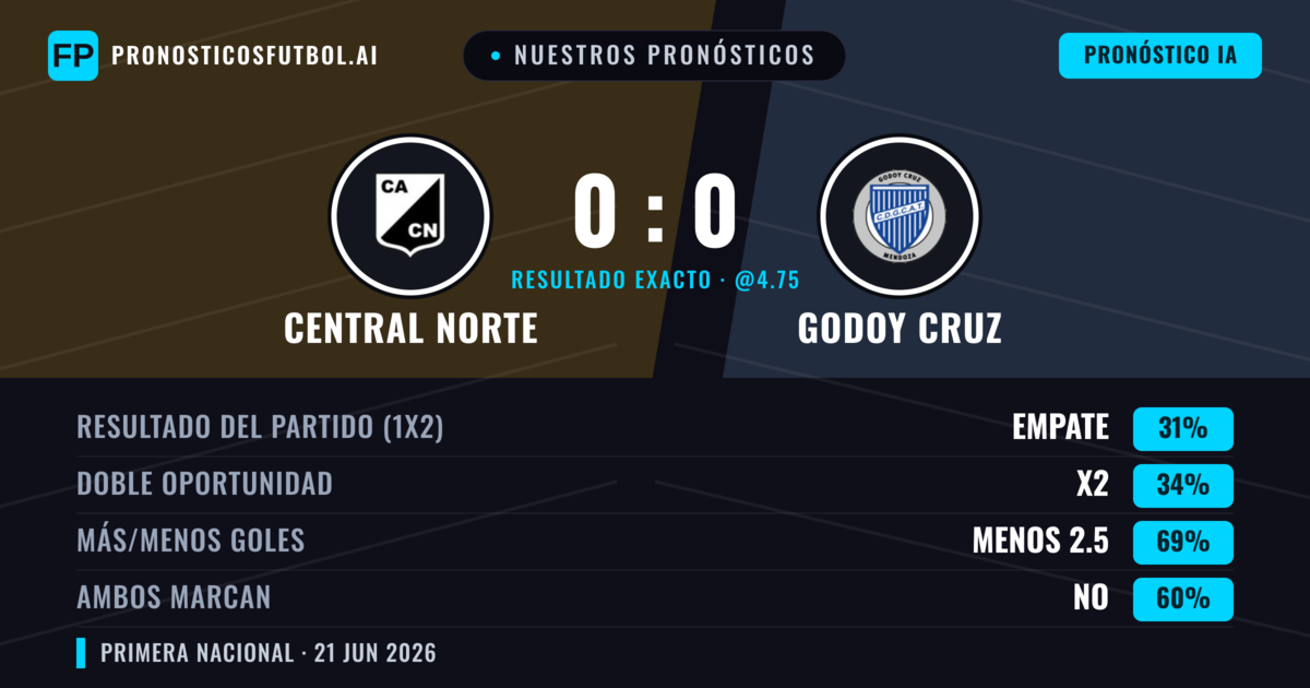 Nuestros pronósticos: Central Norte vs Godoy Cruz — Godoy Cruz — Ganar (36%); Menos 2.5; Ambos marcan: No