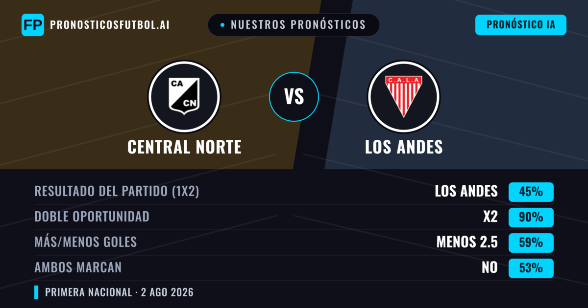 Nuestros pronósticos: Central Norte vs Los Andes — Empate (45%); Menos 2.5; Ambos marcan: No