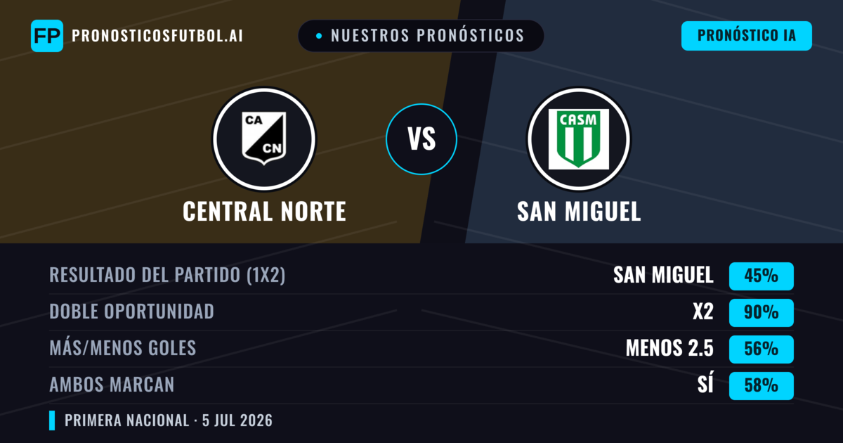 Nuestros pronósticos: Central Norte vs San Miguel — Central Norte — Ganar (41%); Menos 2.5; Ambos marcan: No