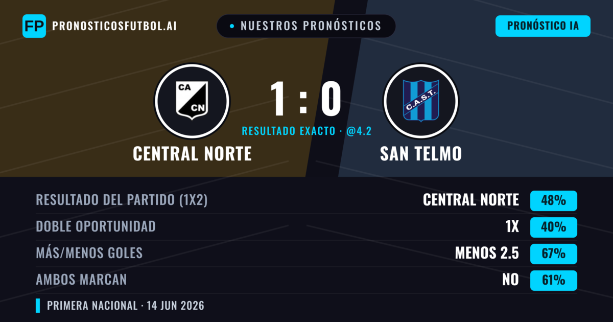 Nuestros pronósticos: Central Norte vs San Telmo — Central Norte — Ganar (48%); Menos 2.5; Ambos marcan: No
