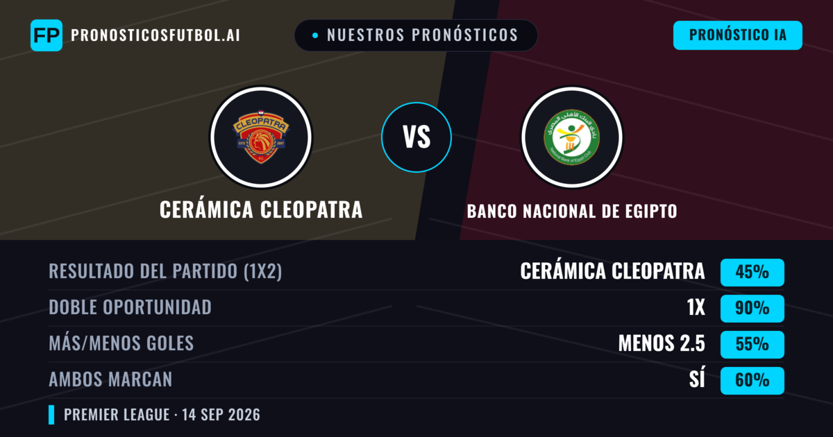 Nuestros pronósticos: Cerámica Cleopatra vs Banco Nacional de Egipto — Empate (45%); Menos 2.5; Ambos marcan: Sí