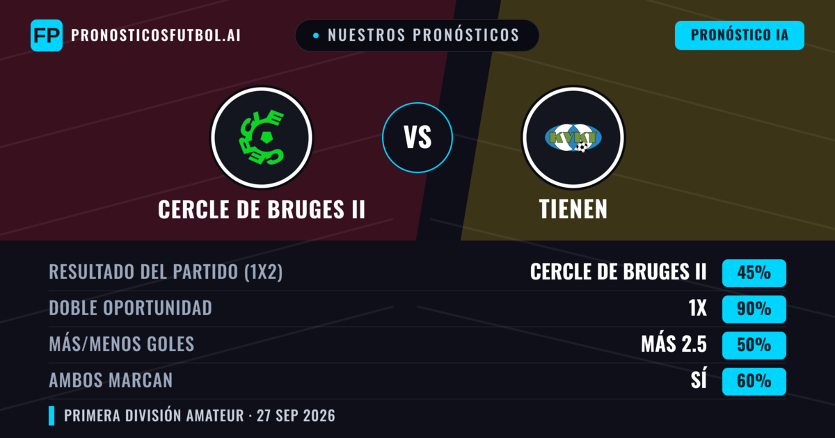 Nuestros pronósticos: Cercle de Bruges II vs Tienen — Cercle de Bruges II — Ganar (46%); Más 2.5; Ambos marcan: Sí