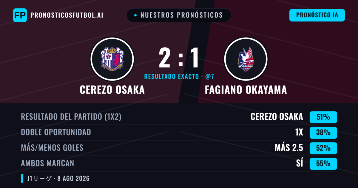 Nuestros pronósticos: Cerezo Osaka vs Fagiano Okayama — Cerezo Osaka — Ganar (50%); Más 2.5; Ambos marcan: Sí