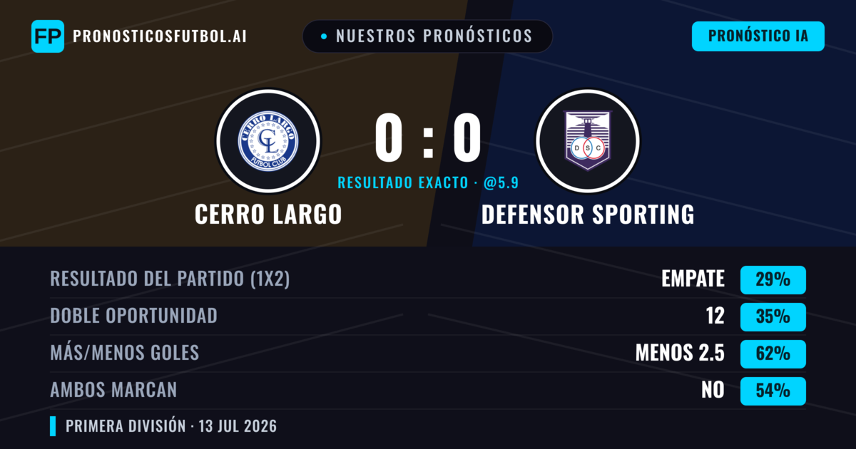 Nuestros pronósticos: Cerro Largo vs Defensor Sporting — Defensor Sporting — Ganar (37%); Menos 2.5; Ambos marcan: No