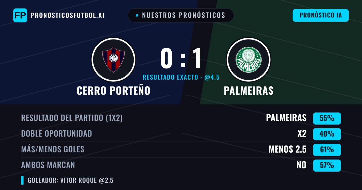 Nuestros pronósticos: Cerro Porteño vs Palmeiras — Palmeiras — Ganar (53%); Menos 2.5; Ambos marcan: No