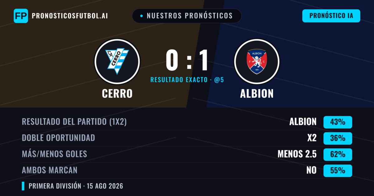 Nuestros pronósticos: Cerro vs Albion — Albion — Ganar (42%); Menos 2.5; Ambos marcan: No