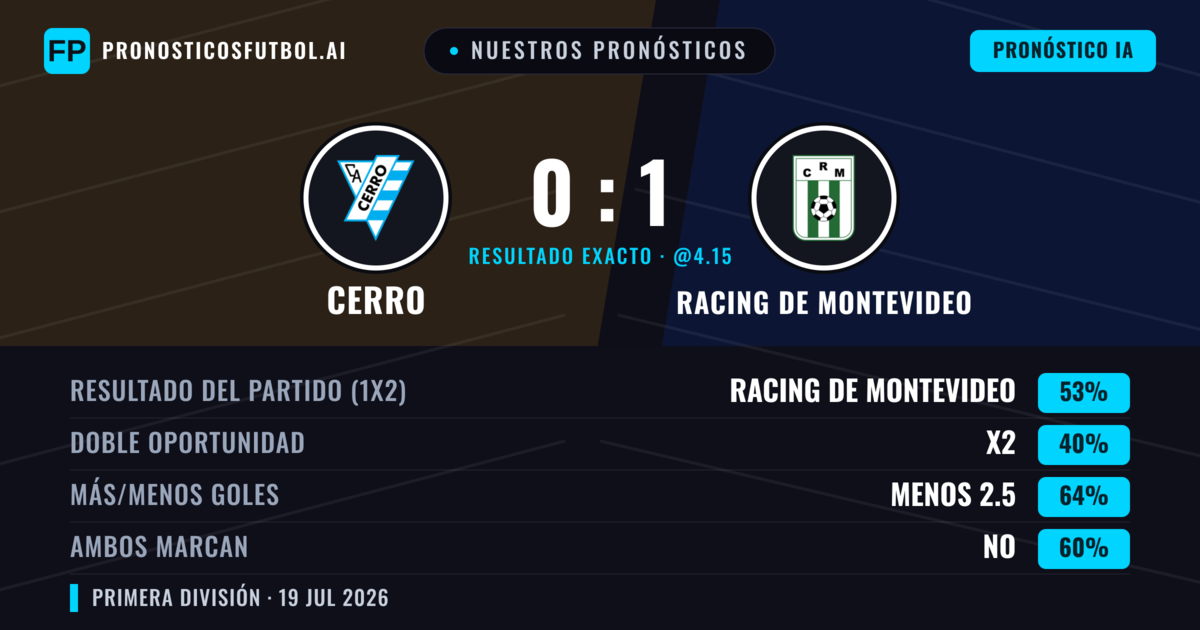 Nuestros pronósticos: Cerro vs Racing de Montevideo — Racing de Montevideo — Ganar (53%); Menos 2.5; Ambos marcan: No