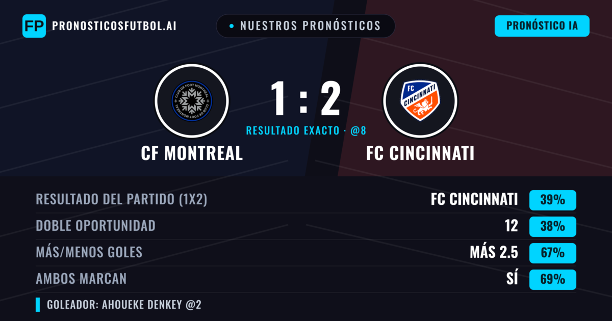 Nuestros pronósticos: CF Montreal vs FC Cincinnati — FC Cincinnati — Ganar (42%); Más 2.5; Ambos marcan: Sí