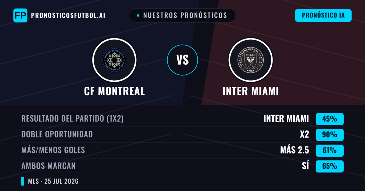 Nuestros pronósticos: CF Montreal vs Inter Miami — Inter Miami — Ganar (45%); Más 2.5; Ambos marcan: Sí
