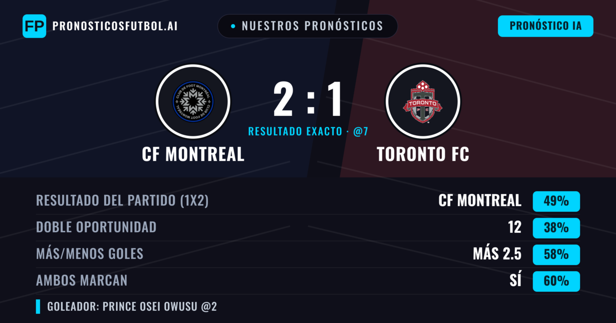 Nuestros pronósticos: CF Montreal vs Toronto FC — CF Montreal — Ganar (42%); Más 2.5; Ambos marcan: Sí