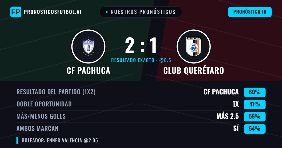 Nuestros pronósticos: CF Pachuca vs Club Querétaro — CF Pachuca — Ganar (62%); Más 2.5; Ambos marcan: Sí