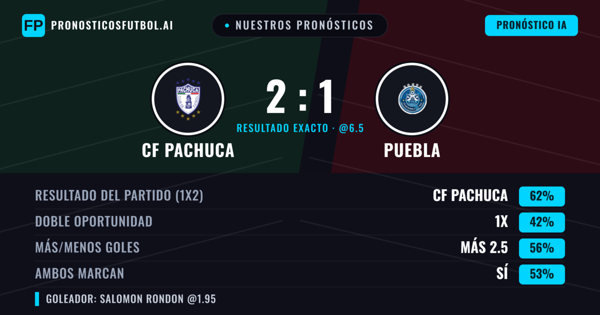Nuestros pronósticos: CF Pachuca vs Puebla — CF Pachuca — Ganar (62%); Más 2.5; Ambos marcan: Sí