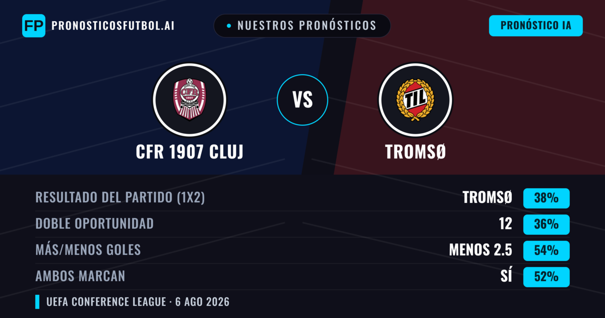 Nuestros pronósticos: CFR 1907 Cluj vs Tromsø — Tromsø — Ganar (38%); Menos 2.5; Ambos marcan: Sí
