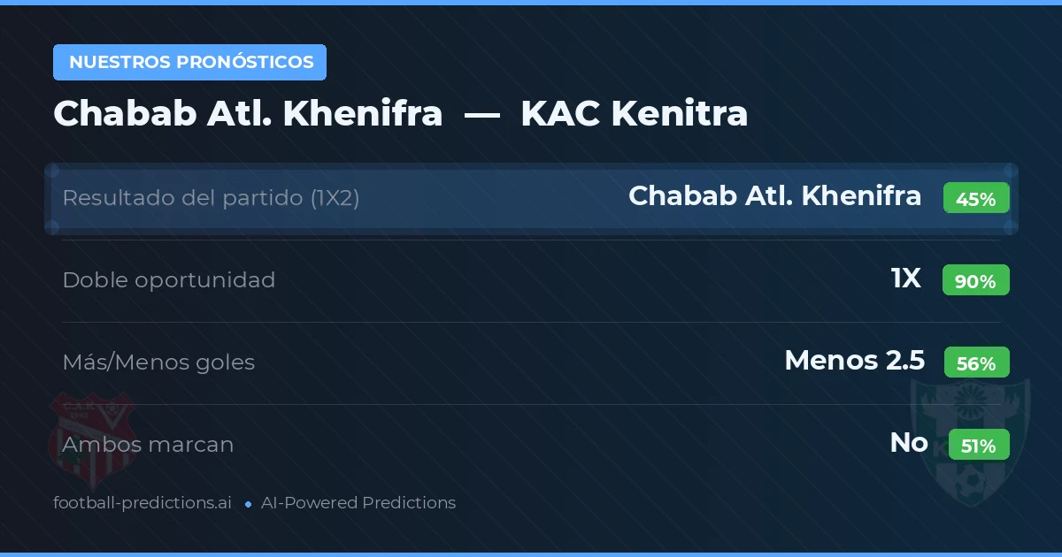 Nuestros pronósticos: Chabab Atl. Khenifra vs KAC Kenitra — Empate (45%); Menos 2.5; Ambos marcan: No