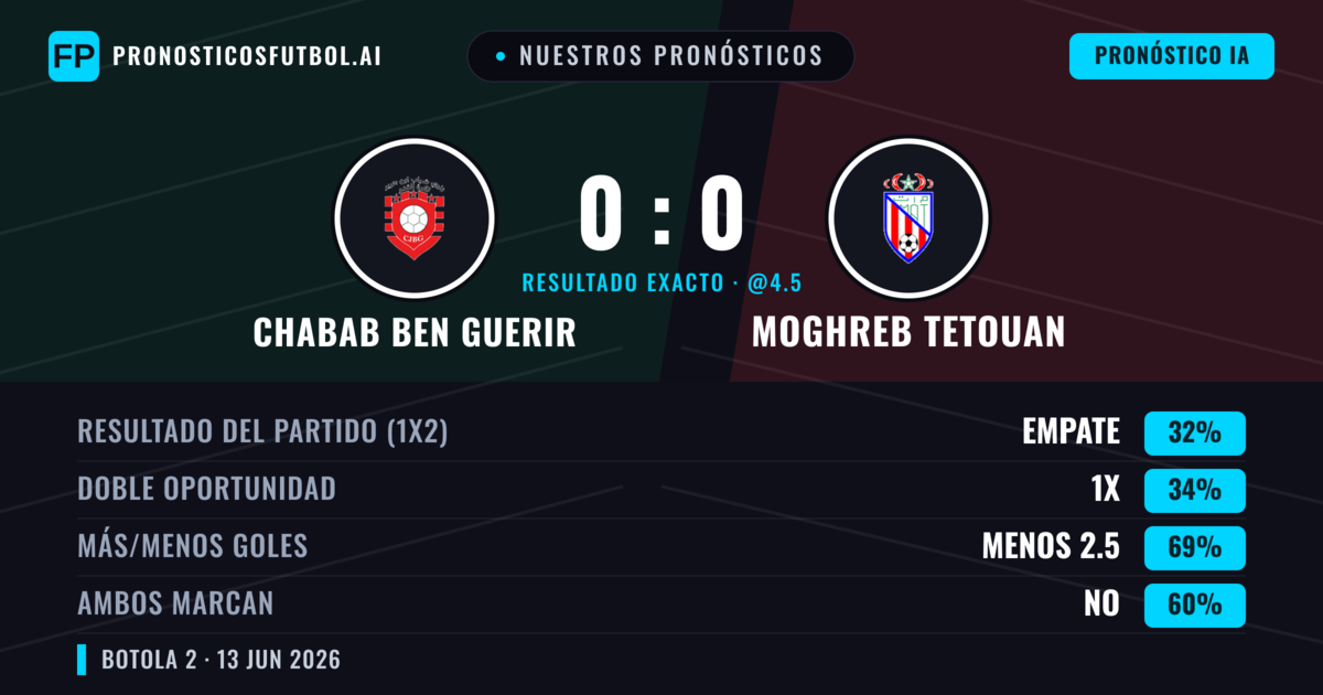 Nuestros pronósticos: Chabab Ben Guerir vs Moghreb Tetouan — Chabab Ben Guerir — Ganar (35%); Menos 2.5; Ambos marcan: No