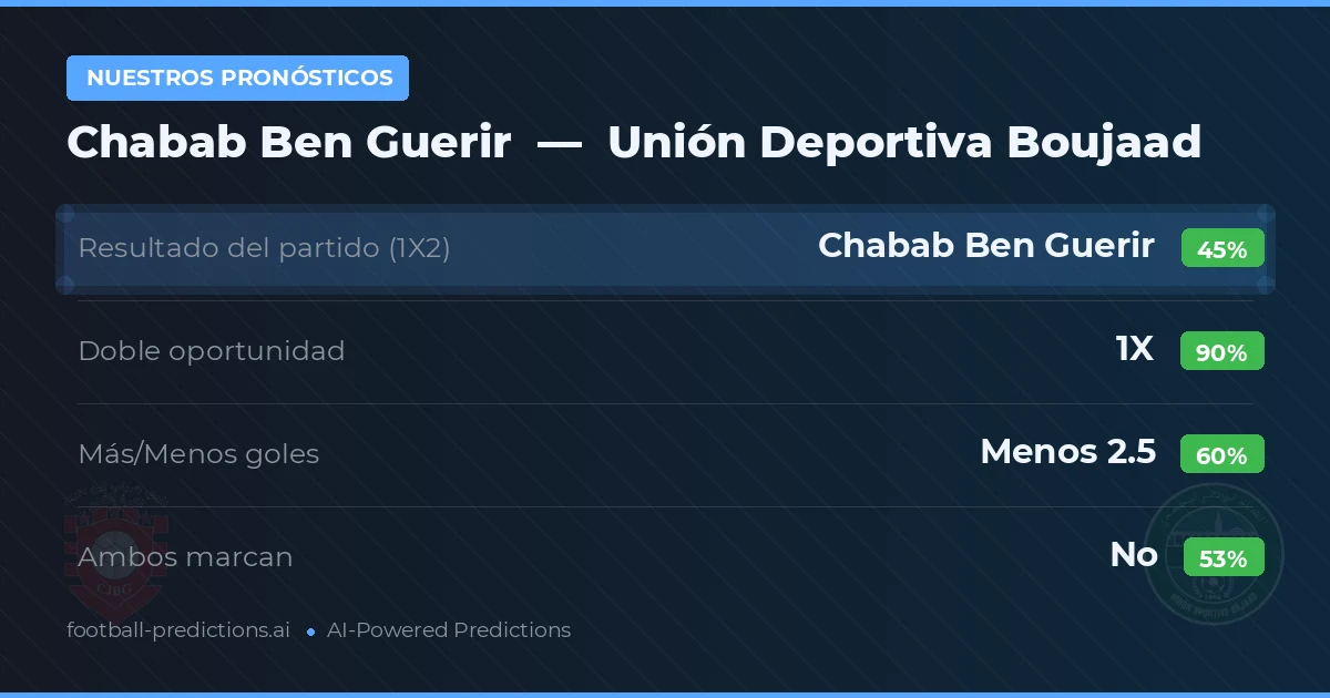 Nuestros pronósticos: Chabab Ben Guerir vs Unión Deportiva Boujaad — Empate (45%); Menos 2.5; Ambos marcan: No
