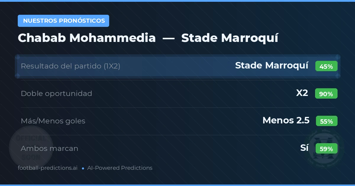 Nuestros pronósticos: Chabab Mohammedia vs Stade Marroquí — Empate (45%); Menos 2.5; Ambos marcan: Sí