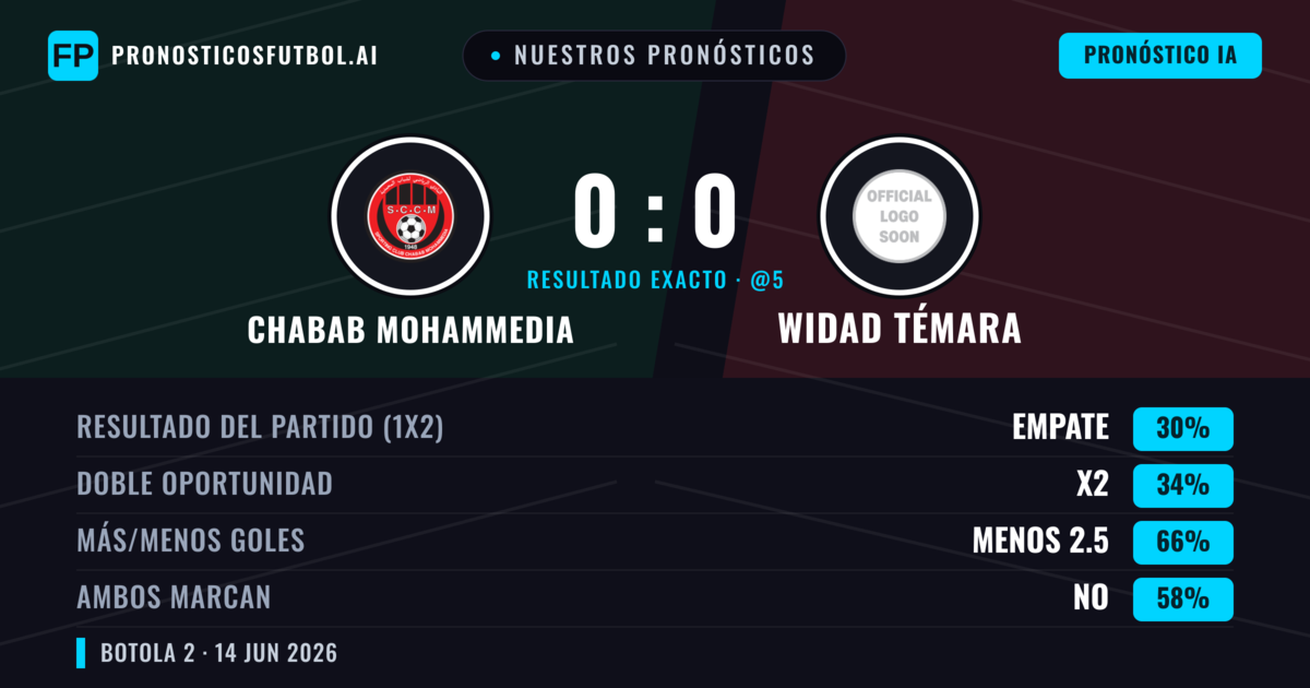 Nuestros pronósticos: Chabab Mohammedia vs Widad Témara — Widad Témara — Ganar (36%); Menos 2.5; Ambos marcan: No